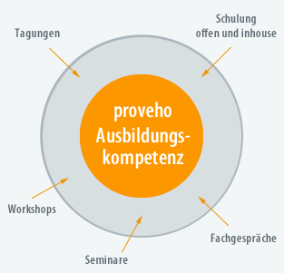 Tagungen / Seminare /  Workshop / Fachgespräche / Schulung offen und inhouse